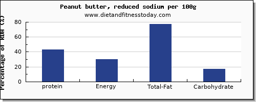 protein and nutrition facts in peanut butter per 100g